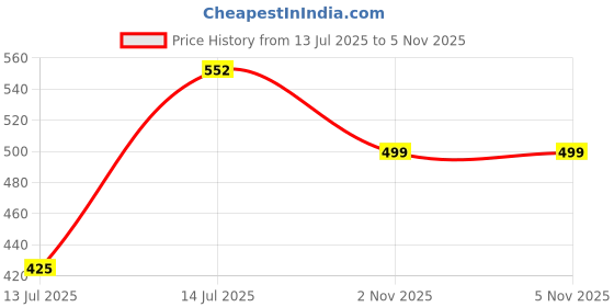 myntra.com ETC Women Printed Mid-Rise Lounge Shorts etc Price History Graph from 13 Jul 2025 to 4 Nov 2025