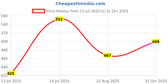 myntra.com ETC Women Printed Mid-Rise Lounge Shorts etc Price History Graph from 13 Jul 2025 to 31 Oct 2025