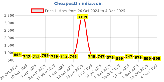 myntra.com ETC Women Printed Night suit etc Price History Graph from 26 Oct 2024 to 4 Dec 2025