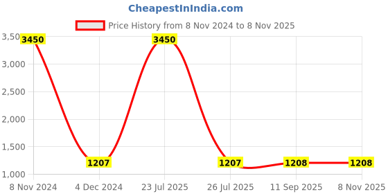 myntra.com ETC Women Printed Night suit etc Price History Graph from 8 Nov 2024 to 7 Nov 2025