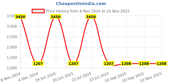 myntra.com ETC Women Printed Night suit etc Price History Graph from 8 Nov 2024 to 9 Nov 2025