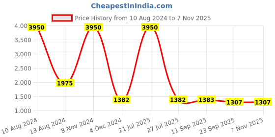 myntra.com ETC Women Printed Night suit etc Price History Graph from 10 Aug 2024 to 6 Nov 2025