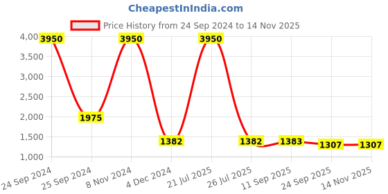myntra.com ETC Women Printed Night suit etc Price History Graph from 24 Sep 2024 to 9 Nov 2025
