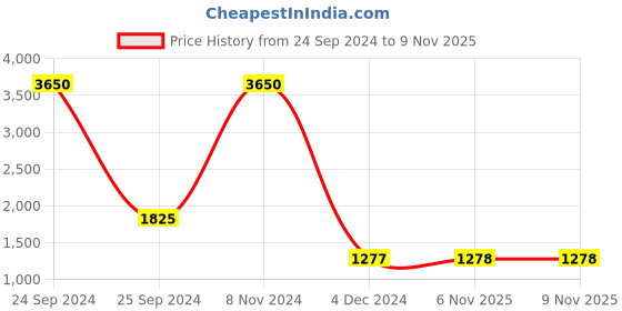 myntra.com ETC Women Printed Night suit etc Price History Graph from 24 Sep 2024 to 8 Nov 2025