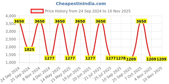 myntra.com ETC Women Printed Night suit etc Price History Graph from 24 Sep 2024 to 8 Nov 2025