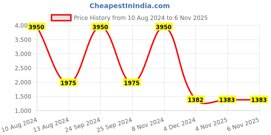 myntra.com ETC Women Printed Night suit etc Price History Graph from 10 Aug 2024 to 6 Nov 2025