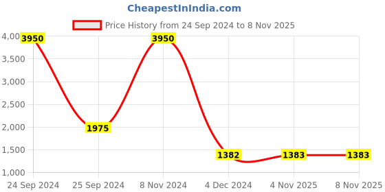 myntra.com ETC Women Printed Night suit etc Price History Graph from 24 Sep 2024 to 7 Nov 2025