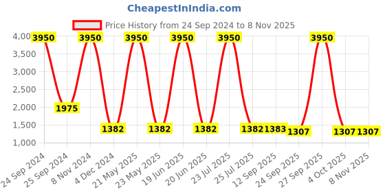 myntra.com ETC Women Printed Night suit etc Price History Graph from 24 Sep 2024 to 8 Nov 2025