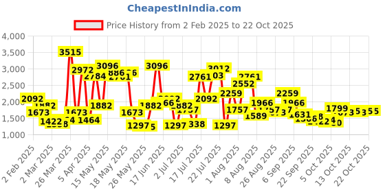 myntra.com dressberry ETC Women Printed Night suit dressberry Price History Graph from 2 Feb 2025 to 22 Oct 2025