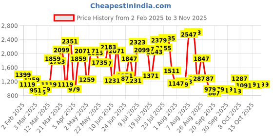 myntra.com dressberry ETC Women Printed Night suit dressberry Price History Graph from 2 Feb 2025 to 3 Nov 2025