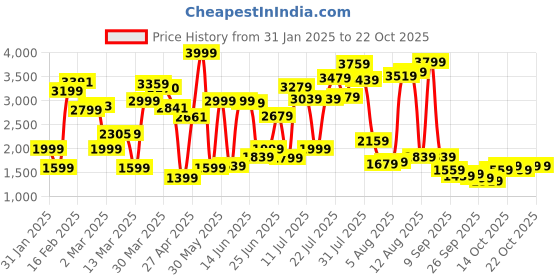 myntra.com dressberry ETC Women Printed Night suit dressberry Price History Graph from 31 Jan 2025 to 20 Oct 2025