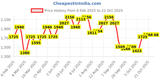 myntra.com dressberry ETC Women Printed Night suit dressberry Price History Graph from 6 Feb 2025 to 21 Oct 2025