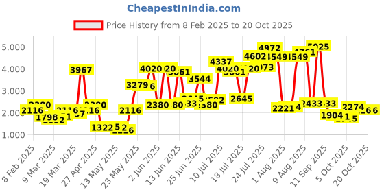 myntra.com dressberry ETC Women Printed Night suit dressberry Price History Graph from 8 Feb 2025 to 17 Oct 2025