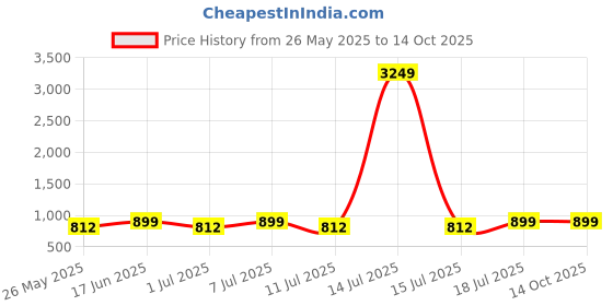 myntra.com ETC Women Printed Night suit etc Price History Graph from 26 May 2025 to 14 Oct 2025