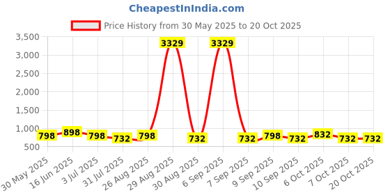 myntra.com ETC Women Printed Night suit etc Price History Graph from 30 May 2025 to 20 Oct 2025
