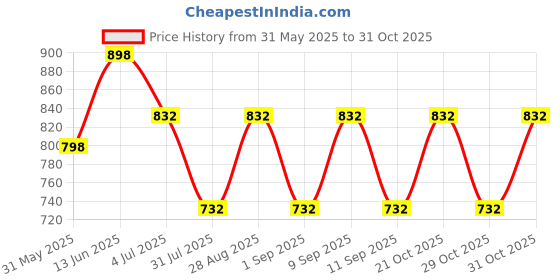 myntra.com ETC Women Printed Night suit etc Price History Graph from 31 May 2025 to 31 Oct 2025