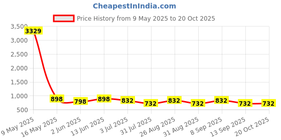 myntra.com ETC Women Printed Night suit etc Price History Graph from 9 May 2025 to 20 Oct 2025