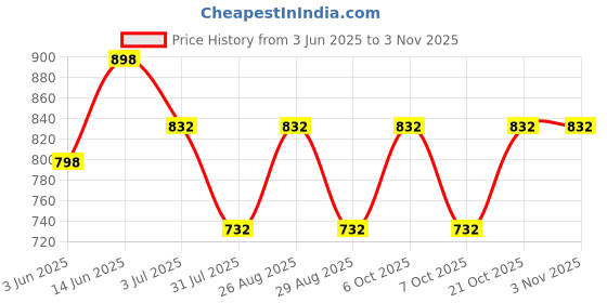myntra.com ETC Women Printed Night suit etc Price History Graph from 3 Jun 2025 to 2 Nov 2025