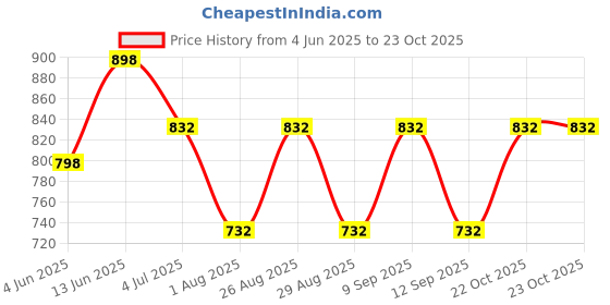 myntra.com ETC Women Printed Night suit etc Price History Graph from 4 Jun 2025 to 23 Oct 2025