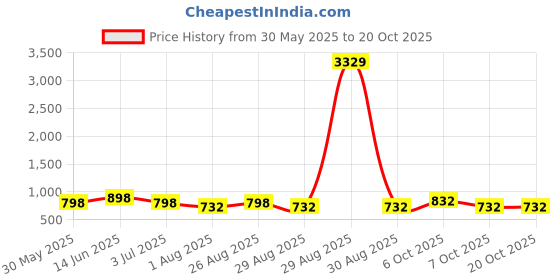 myntra.com ETC Women Printed Night suit etc Price History Graph from 30 May 2025 to 20 Oct 2025