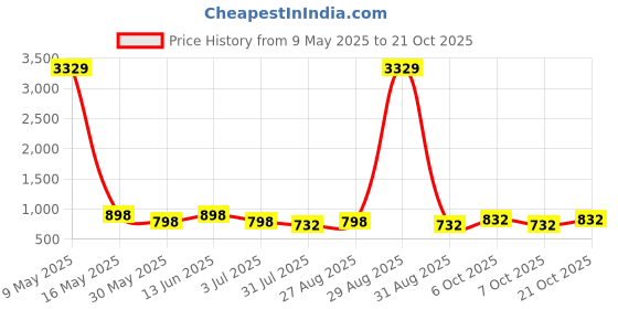 myntra.com ETC Women Printed Night suit etc Price History Graph from 9 May 2025 to 21 Oct 2025