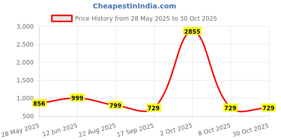 myntra.com ETC Women Printed Night suit etc Price History Graph from 28 May 2025 to 30 Oct 2025