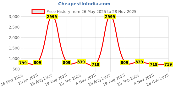 myntra.com ETC Women Printed Night suit etc Price History Graph from 26 May 2025 to 27 Nov 2025