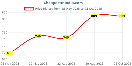 myntra.com ETC Women Printed Night suit etc Price History Graph from 25 May 2025 to 21 Oct 2025