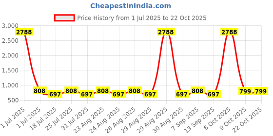 myntra.com ETC Women Printed Night suit etc Price History Graph from 1 Jul 2025 to 22 Oct 2025