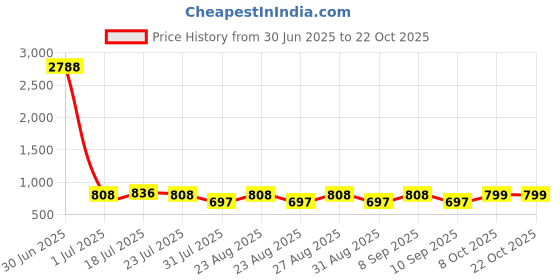 myntra.com ETC Women Printed Night suit etc Price History Graph from 30 Jun 2025 to 21 Oct 2025