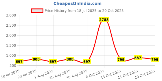 myntra.com ETC Women Printed Night suit etc Price History Graph from 18 Jul 2025 to 29 Oct 2025