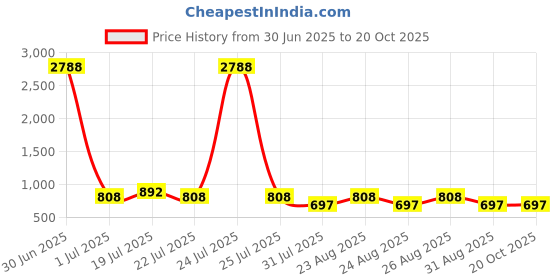 myntra.com ETC Women Printed Night suit etc Price History Graph from 30 Jun 2025 to 20 Oct 2025