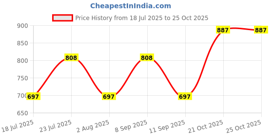 myntra.com ETC Women Printed Night suit etc Price History Graph from 18 Jul 2025 to 25 Oct 2025