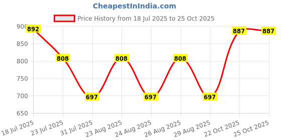 myntra.com ETC Women Printed Night suit etc Price History Graph from 18 Jul 2025 to 25 Oct 2025