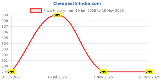 myntra.com ETC Women Printed Night Suit etc Price History Graph from 10 Jun 2025 to 10 Nov 2025