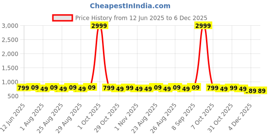 myntra.com ETC Women Printed Night suit etc Price History Graph from 12 Jun 2025 to 4 Dec 2025