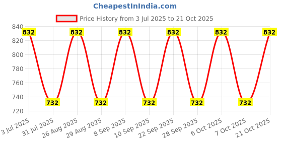 myntra.com ETC Women Printed Night suit etc Price History Graph from 3 Jul 2025 to 21 Oct 2025