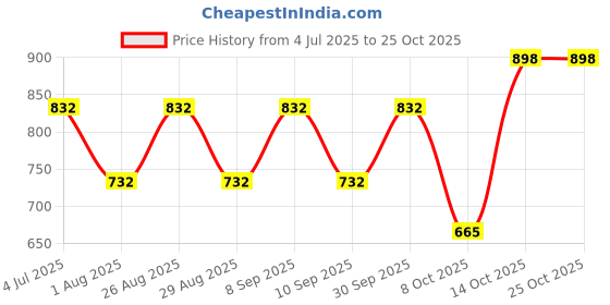 myntra.com ETC Women Printed Night suit etc Price History Graph from 4 Jul 2025 to 24 Oct 2025