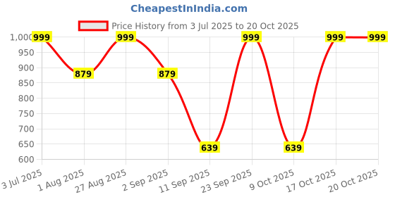 myntra.com ETC Women Printed Night suit etc Price History Graph from 3 Jul 2025 to 20 Oct 2025