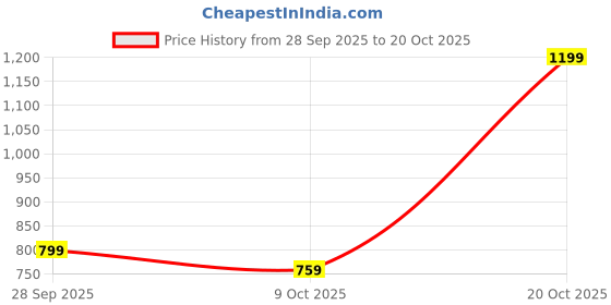 myntra.com ETC Women Printed Night suit etc Price History Graph from 28 Sep 2025 to 20 Oct 2025