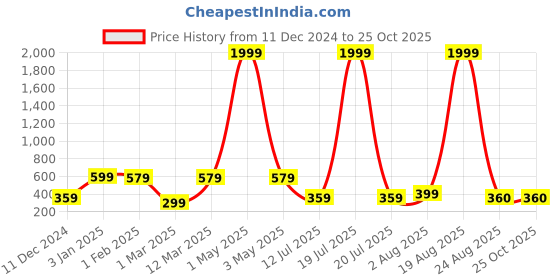 myntra.com ETC Women Printed Pure Cotton Flared Midi Skirt etc Price History Graph from 11 Dec 2024 to 25 Oct 2025