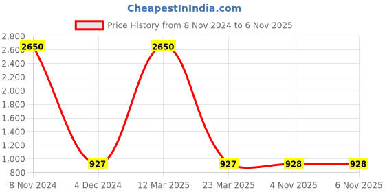 myntra.com ETC Women Printed Pure Cotton Lounge Pants etc Price History Graph from 8 Nov 2024 to 6 Nov 2025