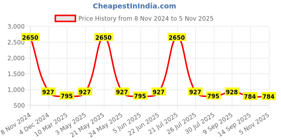 myntra.com ETC Women Printed Pure Cotton Lounge Pants etc Price History Graph from 8 Nov 2024 to 4 Nov 2025