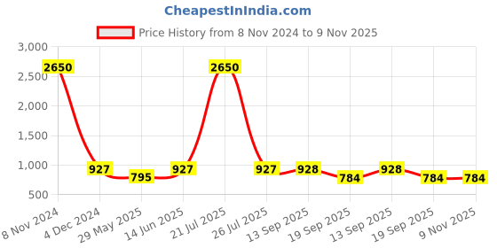 myntra.com ETC Women Printed Pure Cotton Lounge Pants etc Price History Graph from 8 Nov 2024 to 8 Nov 2025