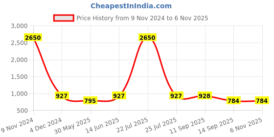 myntra.com ETC Women Printed Pure Cotton Lounge Pants etc Price History Graph from 9 Nov 2024 to 4 Nov 2025
