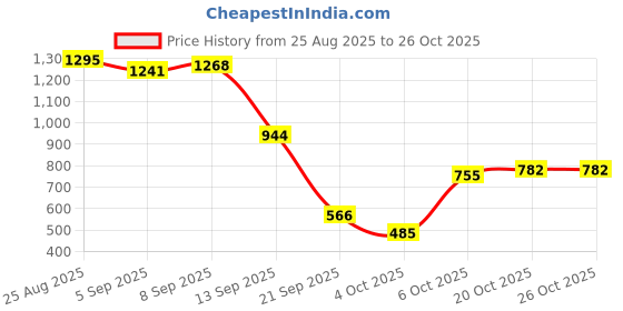 myntra.com ETC Women Printed Pyjama Set etc Price History Graph from 25 Aug 2025 to 26 Oct 2025