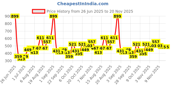 myntra.com ETC Women Printed Shorts Set etc Price History Graph from 26 Jun 2025 to 19 Nov 2025