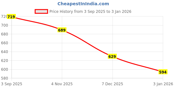 myntra.com ETC Women Printed Shoulder Straps Night suit etc Price History Graph from 3 Sep 2025 to 2 Jan 2026