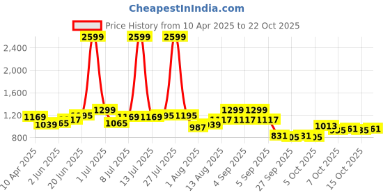 myntra.com dressberry ETC Women Printed Shoulder Straps Nightsuit dressberry Price History Graph from 10 Apr 2025 to 22 Oct 2025