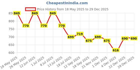 myntra.com ETC Women Printed Top and Pyjamas Night suit etc Price History Graph from 18 May 2025 to 29 Dec 2025